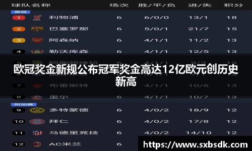欧冠奖金新规公布冠军奖金高达12亿欧元创历史新高